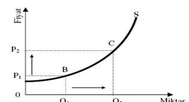 Arz Eğrisi (Supply Curve) Nedir?