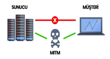 Man in the Middle Saldırısı Nedir?